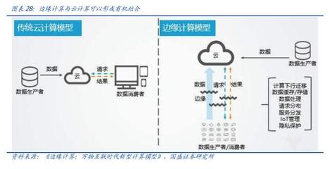 工業(yè)互聯(lián)網(wǎng)深度研究與投資策略 5G的下一個上甘嶺——數(shù)據(jù)處理服務