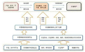 服務(wù)5千家系統(tǒng)集成商 中國物聯(lián)網(wǎng)產(chǎn)業(yè)應(yīng)用聯(lián)盟的新使命