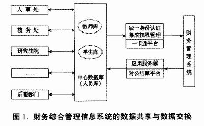 數(shù)字校園環(huán)境下財務(wù)管理信息化的規(guī)劃與信息系統(tǒng)集成服務(wù)